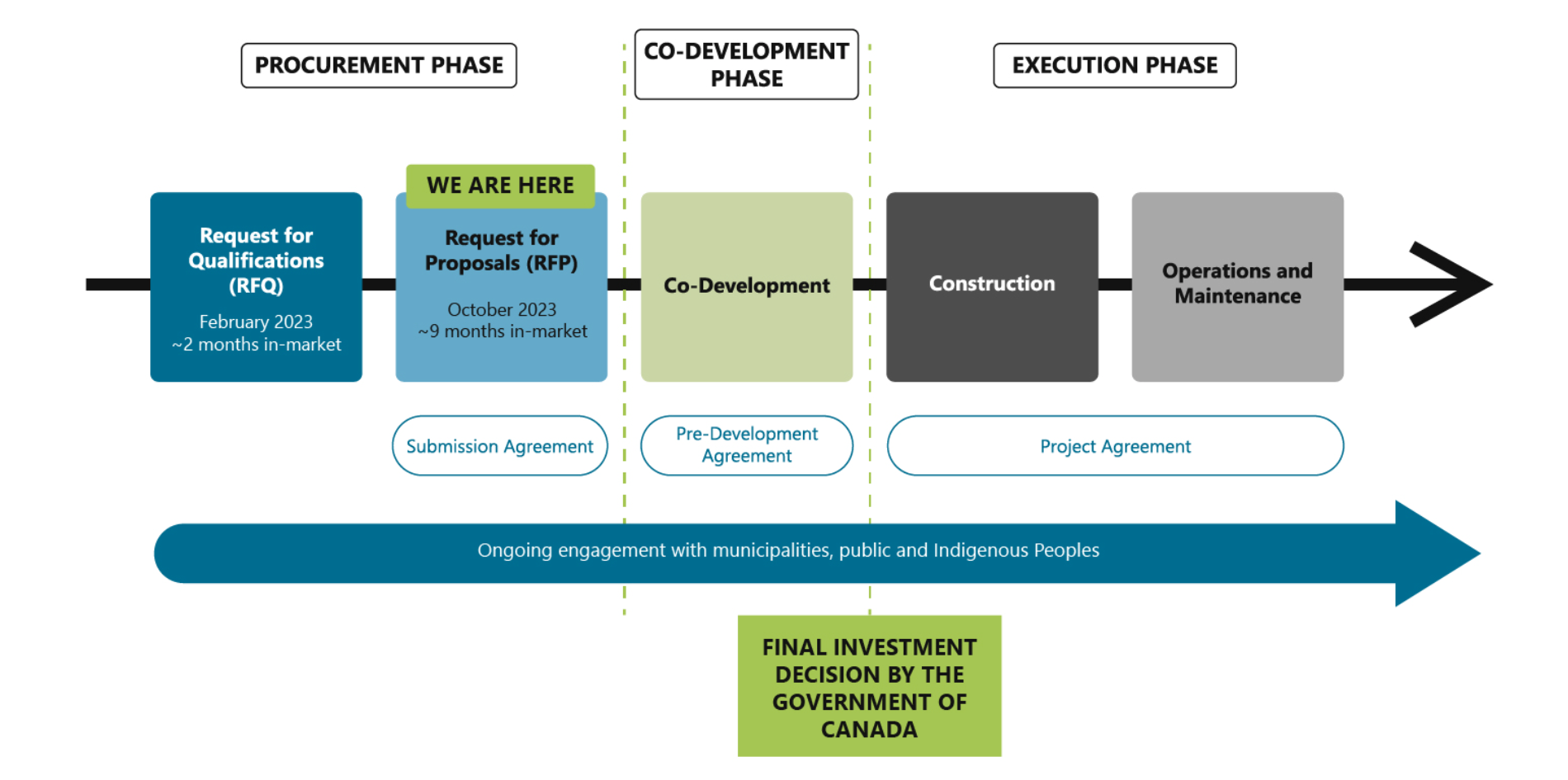 A diagram showing that the project has reached the second part of the "procurement phase."