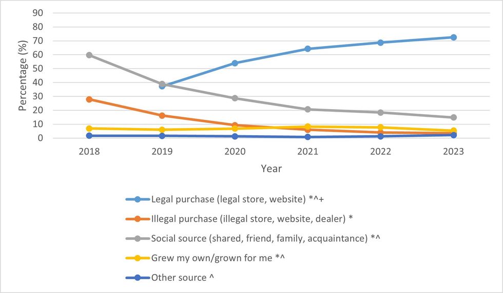 A graph comparing the most common cannabis sourcing in Canada between 2018 and 2023.