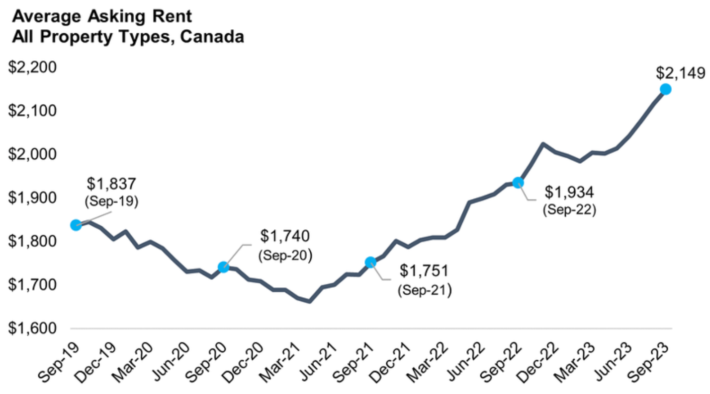 A graph of the average asking rent for all property types in Canada, from $1,837 in 2019 to $2,149 in 2023.