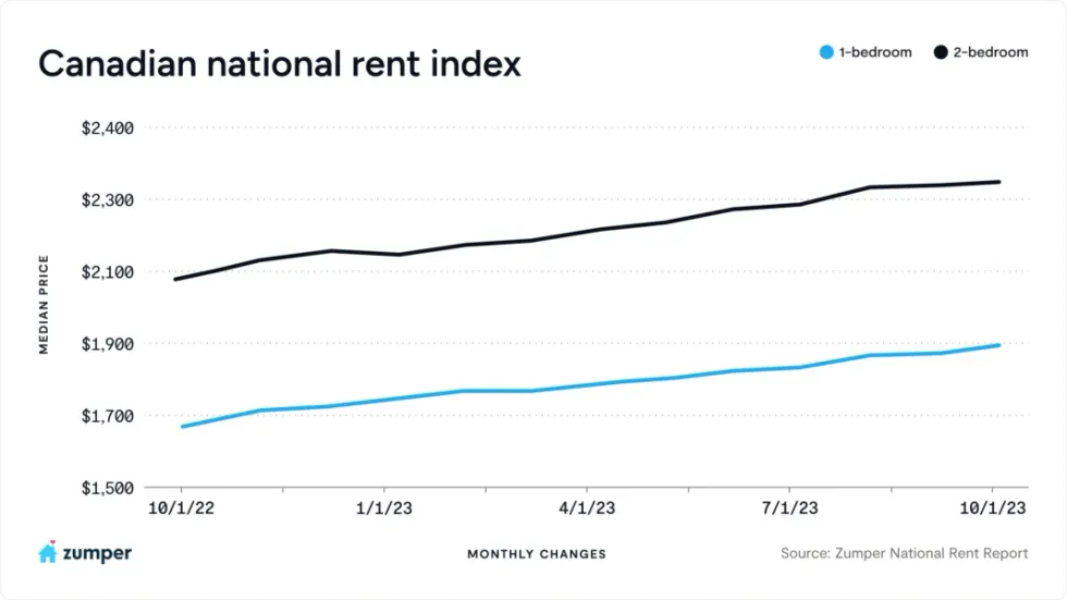 A graph of the Canadian National Rent Index, showing rising costs and a plateau in prices over the last few months.