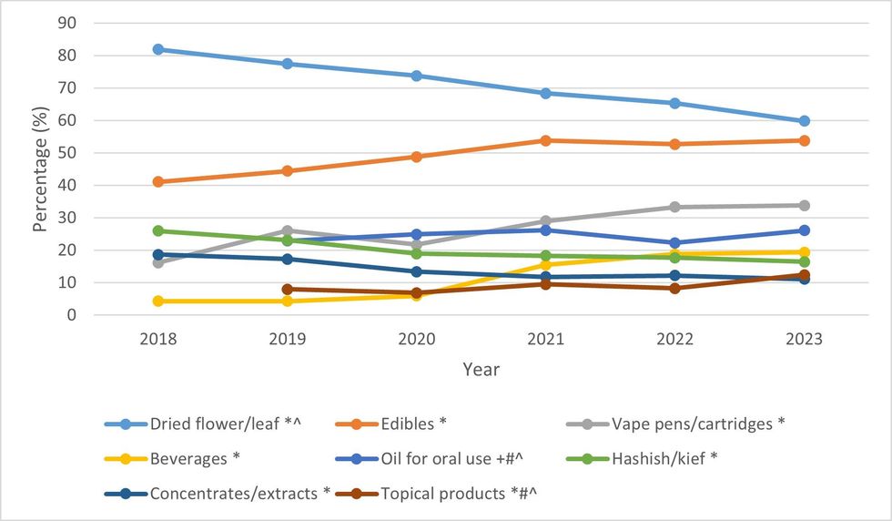 A graph showing cannabis consumption trends in Canada between 2018 and 2023.