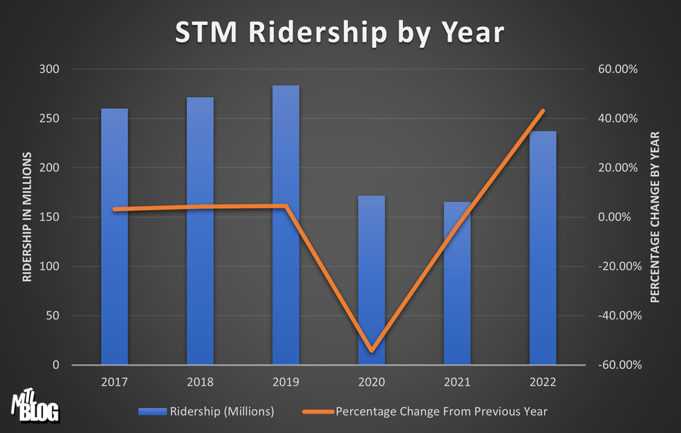 A graph showing the dip in STM ridership between 2017 and 2022.