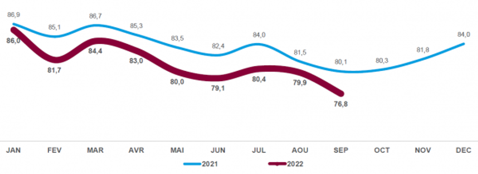 A graph showing the percentage of STM buses that were on time each month in 2021 and 2022.