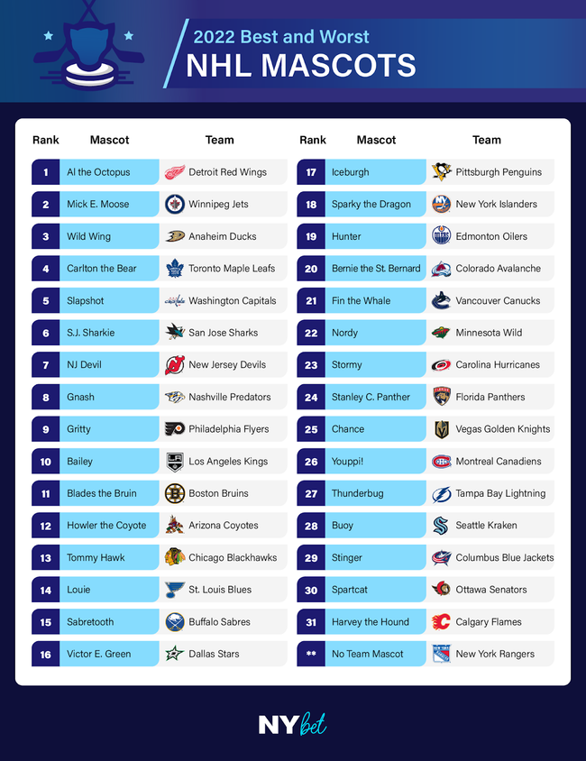 NHL Mascots 2022 Ranking General Hockey Discussion Canucks Community
