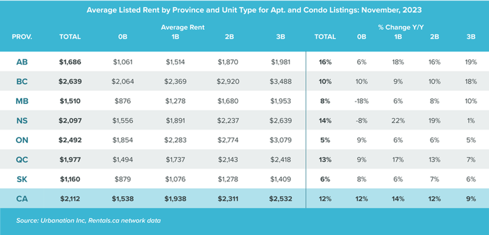 A table of the average listed rent by province in November 2023.
