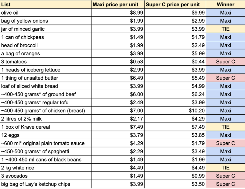 A table showing a list of products and their prices per unit at Maxi vs. Super C.