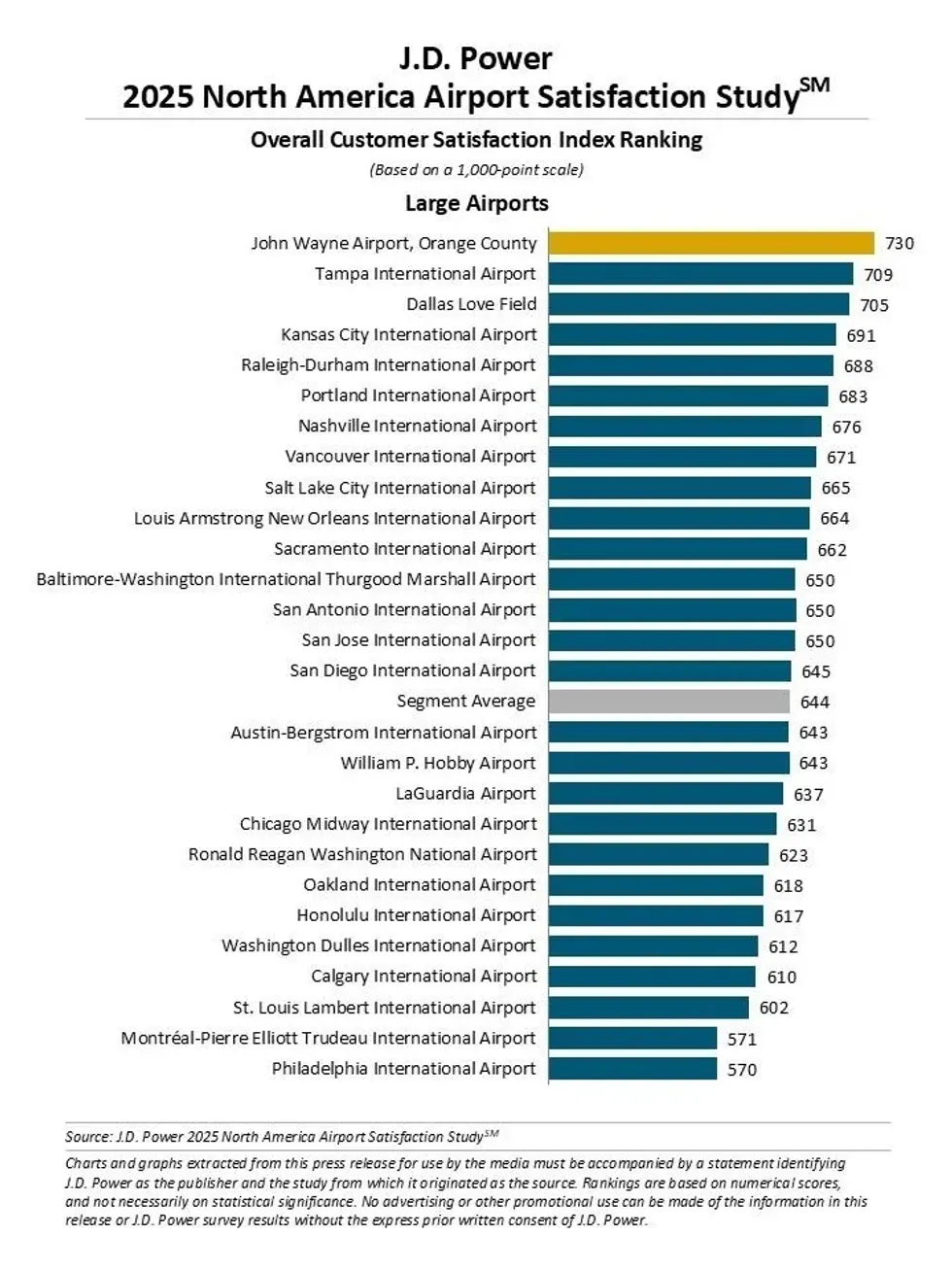 An overall customer satisfaction scale for large North American airports.