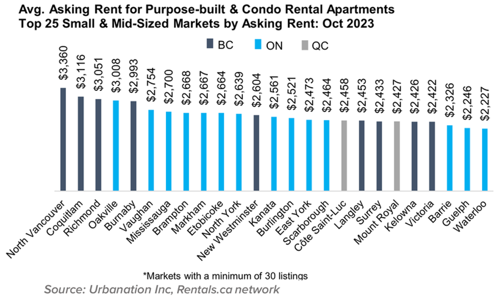 Average asking rent in the top 25 small and mid-sized markets as of October 2023.
