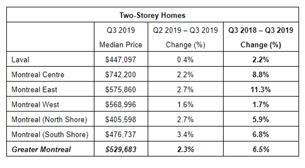 Real Estate In Montreal Is Now 35,000 More Expensive Than Last Year On