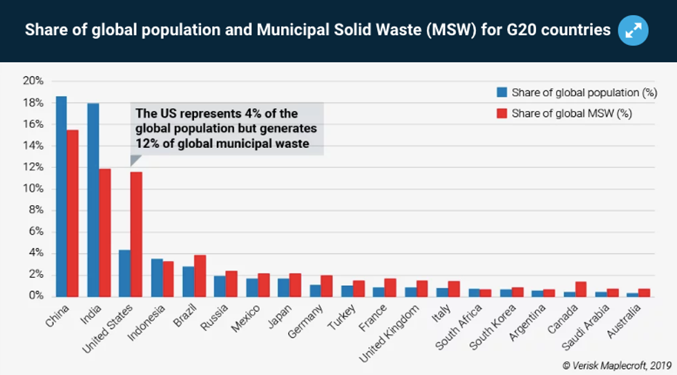 Canadians Actually Produce More Garbage Than Americans, New Report