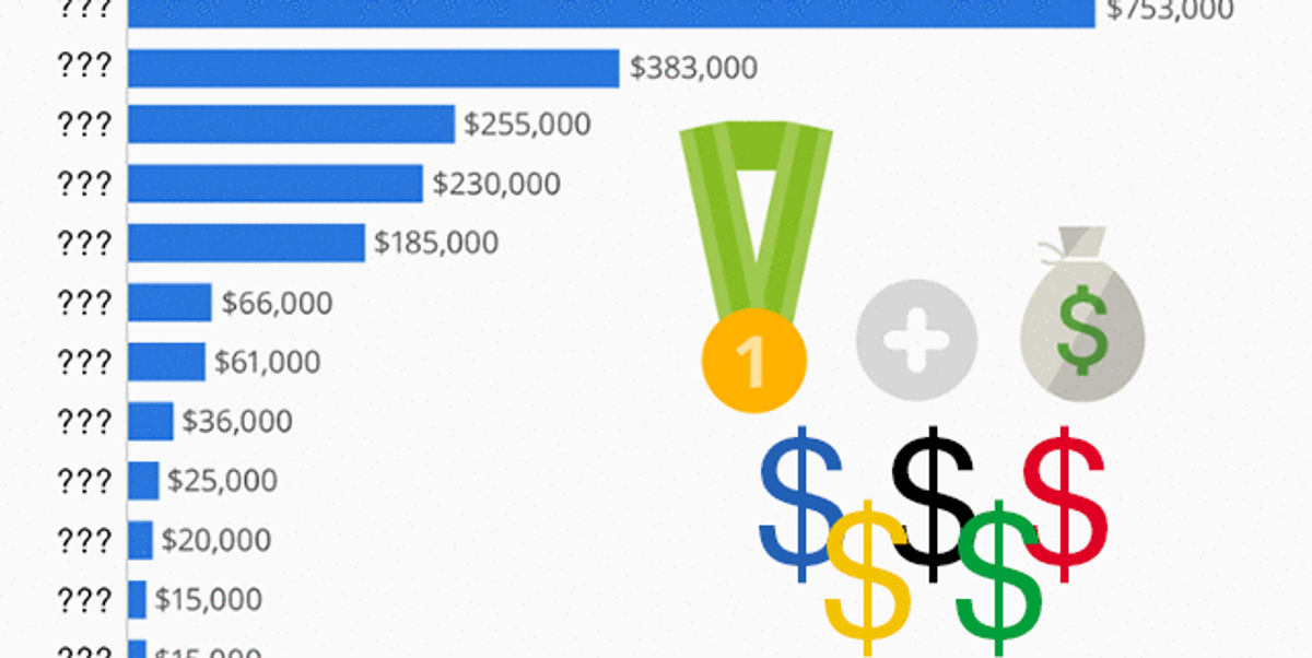 A List Of How Much Money Olympic Athletes Get When They Win A Gold Medal MTL Blog