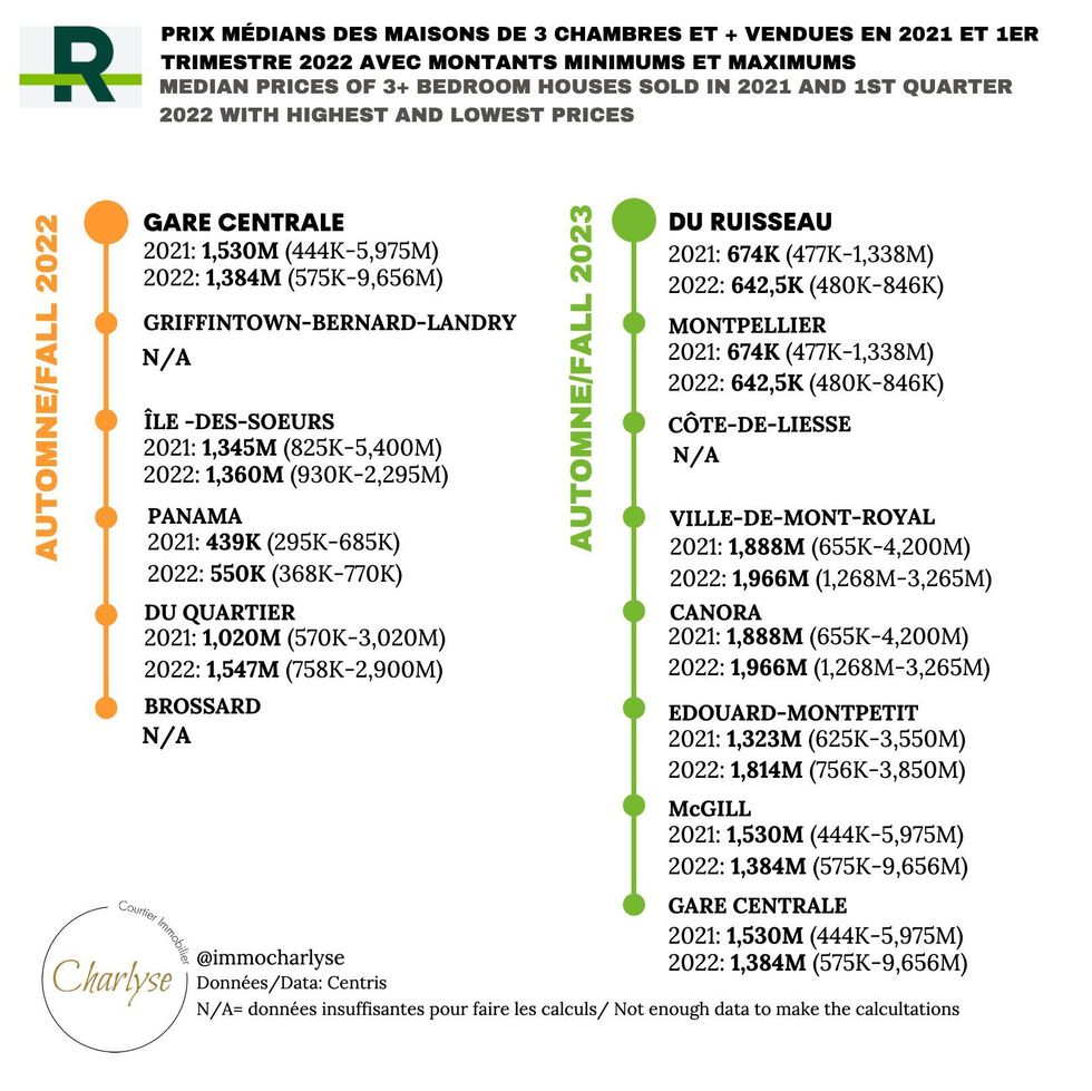 List of median three-bedroom house prices around Montreal-area REM stations.
