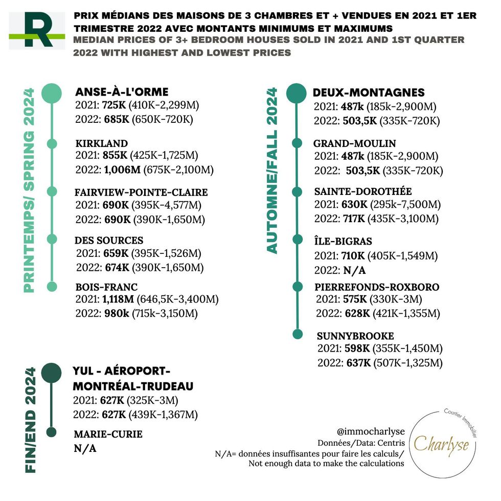 List of median three-bedroom house prices around Montreal-area REM stations.