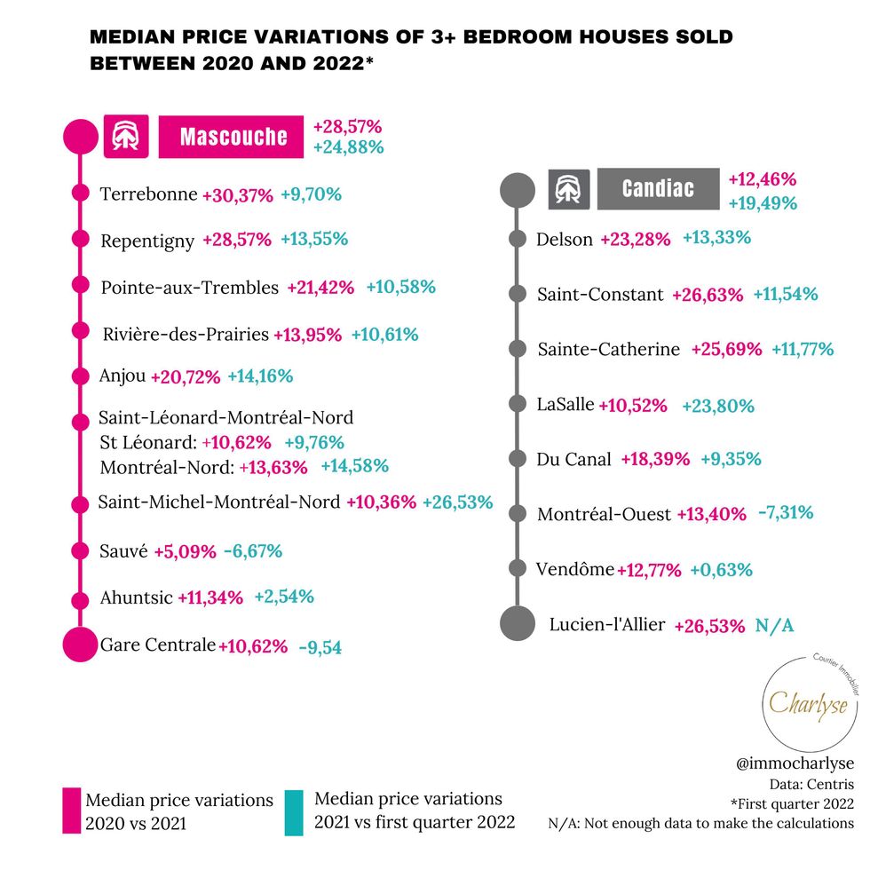 Median three-bedroom house price variations around exo's Mascouche and Candiac lines, 2020 to Q1 2022.