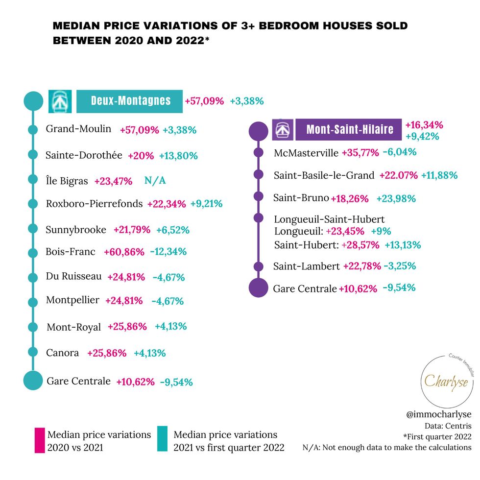 Median three-bedroom house price variations around exo's Mont-Saint-Hilaire line and former Deux-Montagnes line, 2020 to Q1 2022.