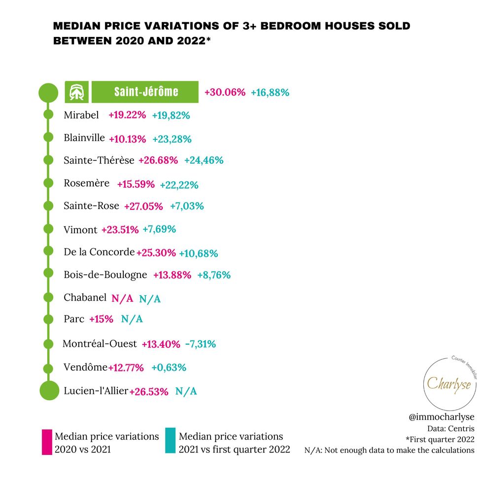 Median three-bedroom house price variations around exo's Saint-J\u00e9r\u00f4me line, 2020 to Q1 2022.