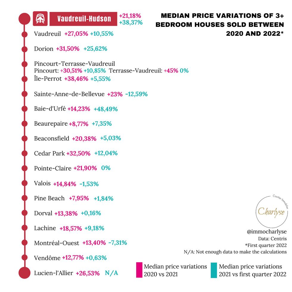 Median three-bedroom house price variations around exo's Vaudreuil-Hudson line, 2020 to Q1 2022.