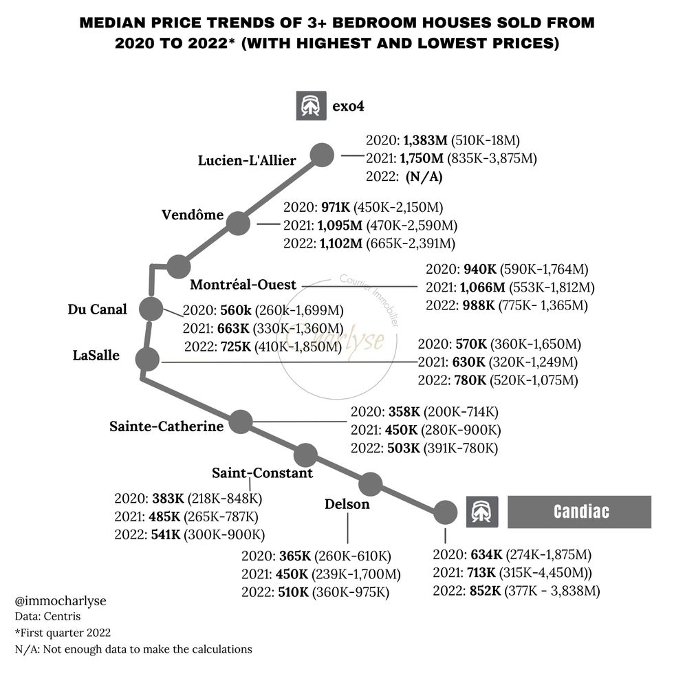 Median three-bedroom house prices around exo Candiac line stations, 2020 to Q1 2022.