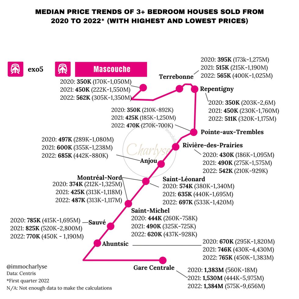 Median three-bedroom house prices around exo Mascouche line stations, 2020 to Q1 2022.