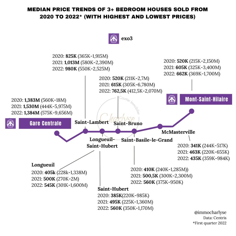 Median three-bedroom house prices around exo Mont-Saint-Hilaire line stations, 2020 to Q1 2022.