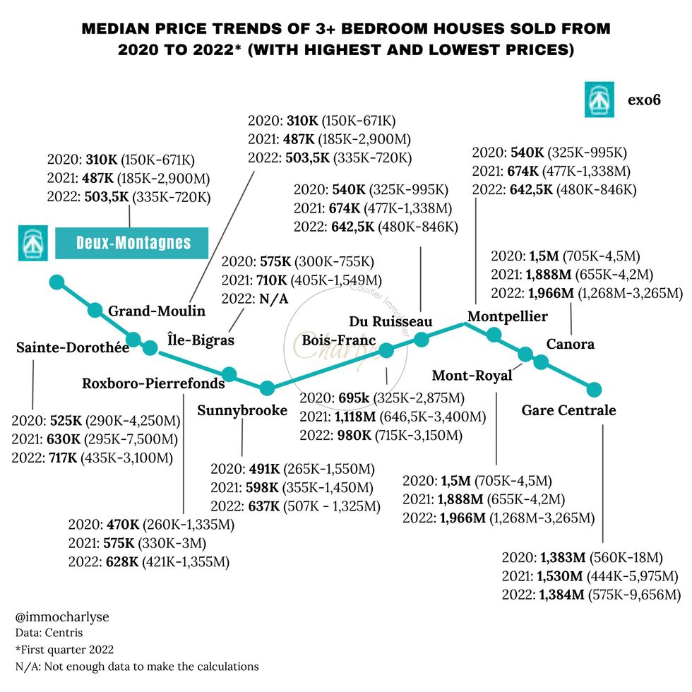 Median three-bedroom house prices around exo's former Deux-Montagnes line stations, 2020 to Q1 2022.