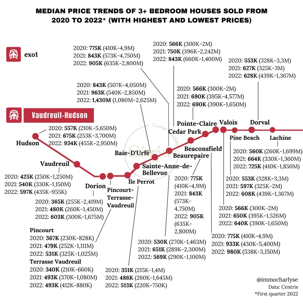 Median three-bedroom house prices around exo's Vaudreuil-Hudson line stations, 2020 to Q1 2022.