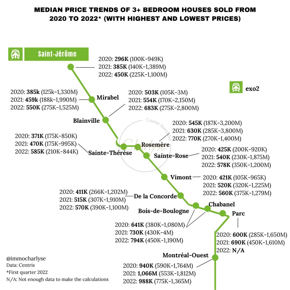 Median three-bedroom house prices around exo Saint-J\u00e9r\u00f4me line stations, 2020 to Q1 2022.