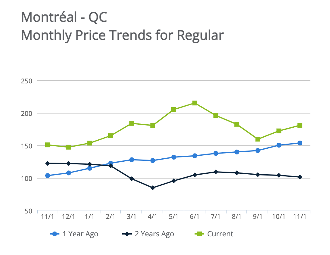 Monthly average gas prices in Montreal.