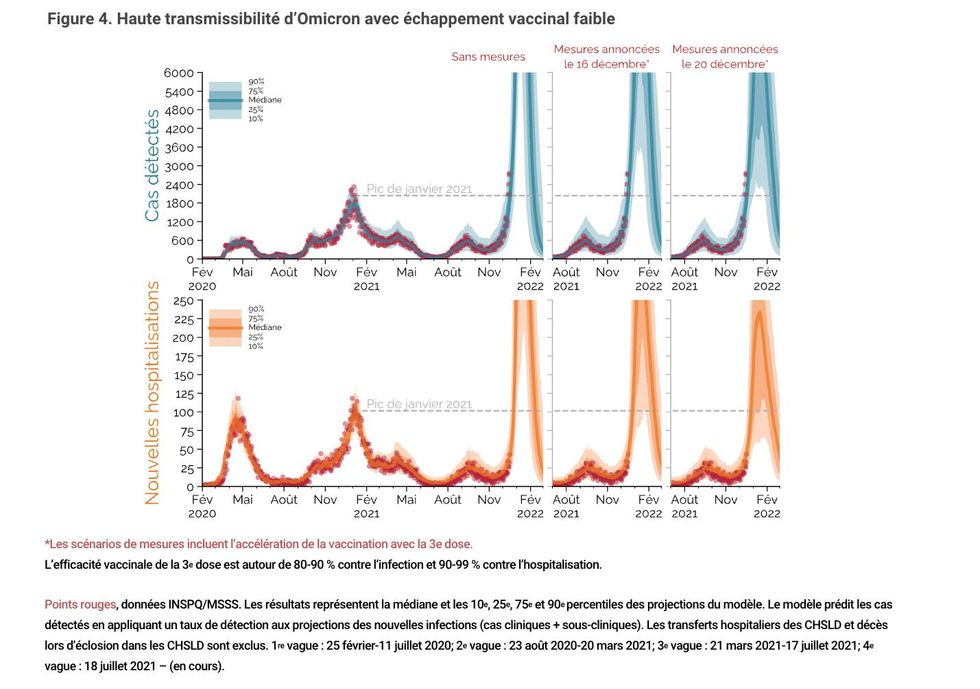 Quebec's Latest Omicron Projection Graphs Are Scary But There Is Some Hope