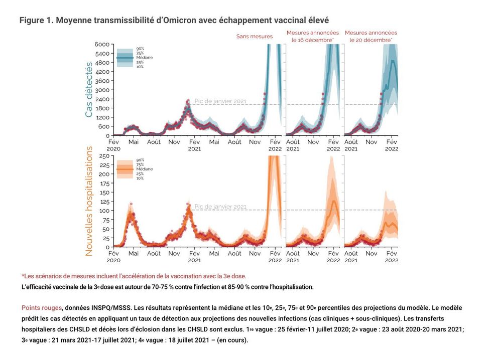 Quebec's Latest Omicron Projection Graphs Are Scary But There Is Some Hope