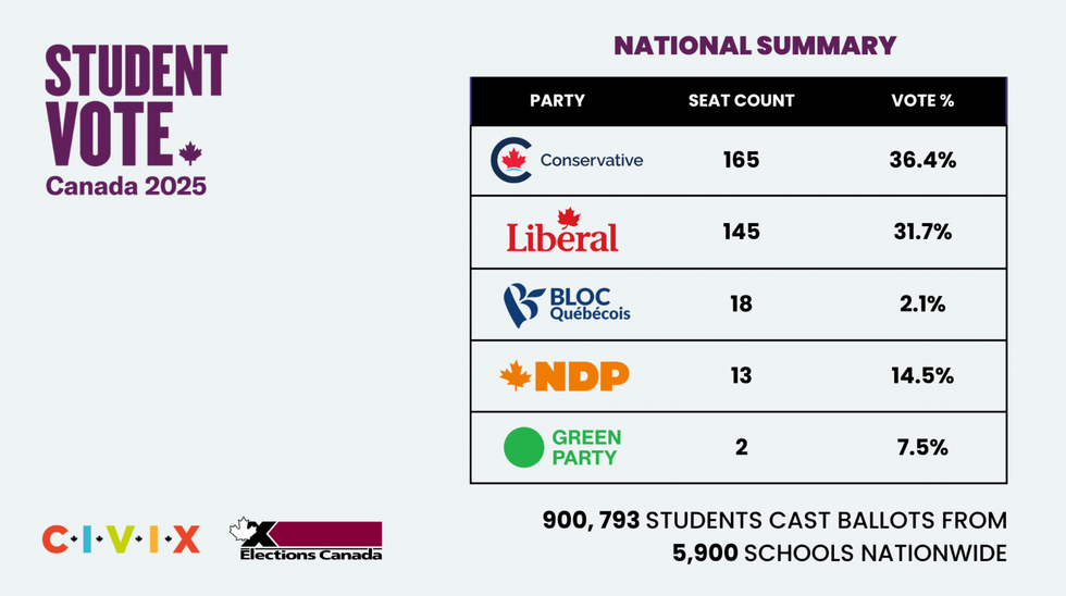 Students elect Conservative Party government in nationwide vote.