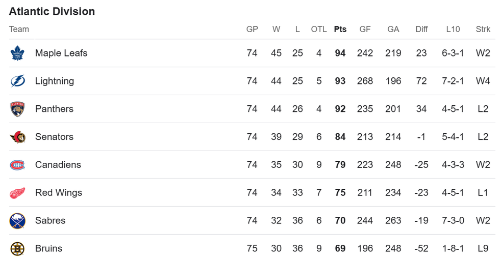 The NHL's Atlantic Division standings as of April 2, 2025.