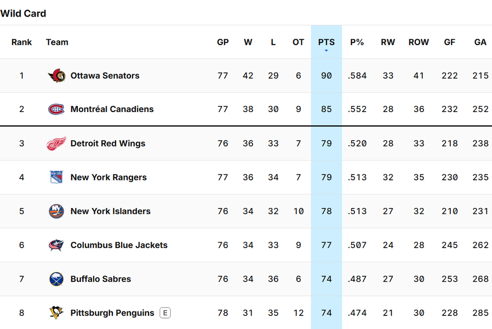 The NHL standings as of April 8, 2025.