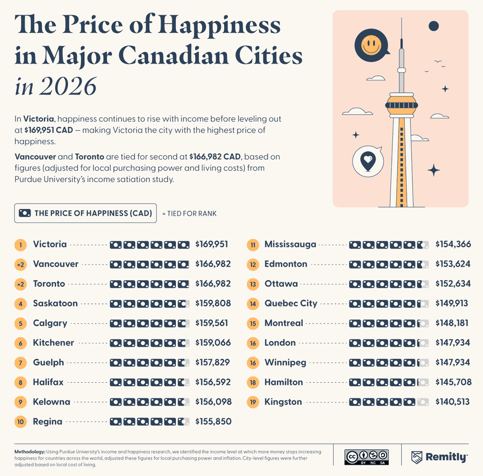 The price of happiness in different Canadian cities, 2026.