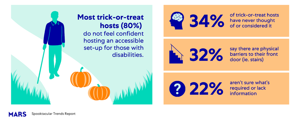 Two infographic images. On the left, an illustration of a person walking with a cane on a path, beside which are two pumpkins. The text says "Most trick-or-treat hosts (80%) do not feel confident hosting an accessible set-up for those with disabilities. Right: Three info tiles in a stack. The top one, with an illustration of a brain, says "34% of trick-or-treat hosts dva enever thought of or considered it. The second says "32% say there are physical barriers to their front door. The final one says 22% aren't sure what's required or lack information.